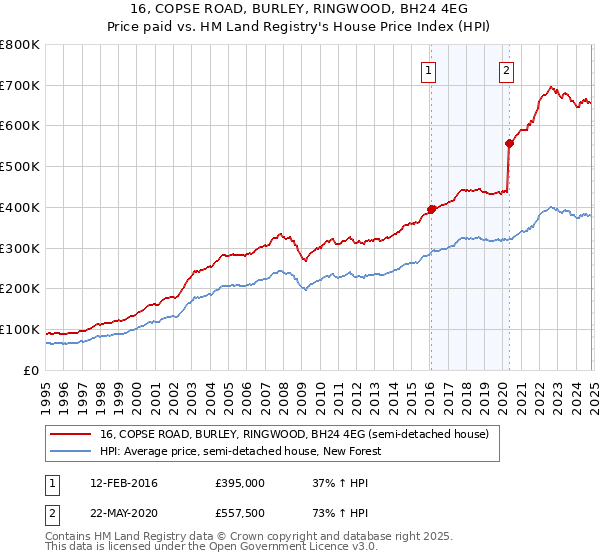 16, COPSE ROAD, BURLEY, RINGWOOD, BH24 4EG: Price paid vs HM Land Registry's House Price Index