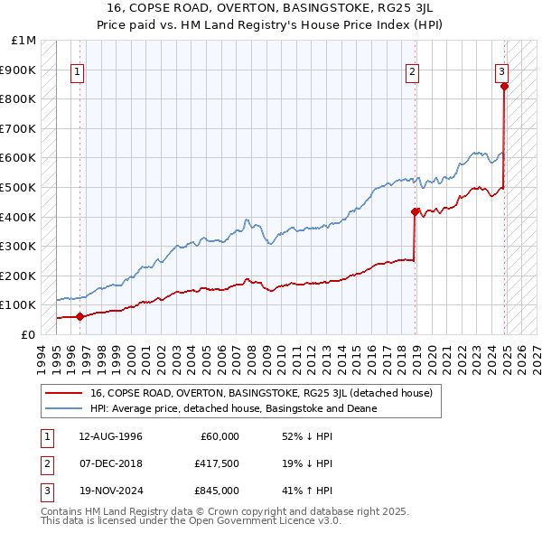 16, COPSE ROAD, OVERTON, BASINGSTOKE, RG25 3JL: Price paid vs HM Land Registry's House Price Index