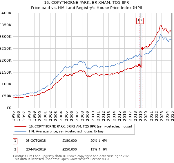 16, COPYTHORNE PARK, BRIXHAM, TQ5 8PR: Price paid vs HM Land Registry's House Price Index