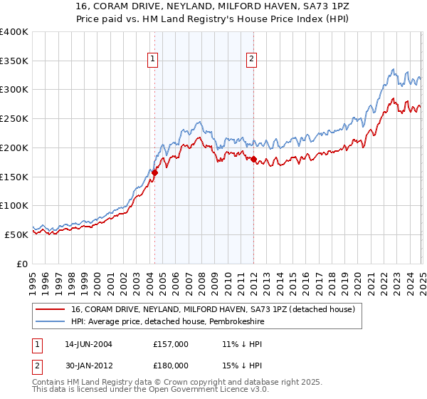 16, CORAM DRIVE, NEYLAND, MILFORD HAVEN, SA73 1PZ: Price paid vs HM Land Registry's House Price Index