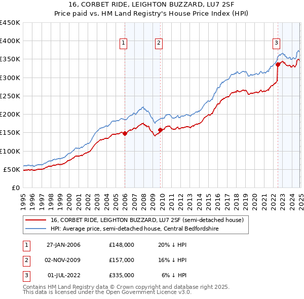 16, CORBET RIDE, LEIGHTON BUZZARD, LU7 2SF: Price paid vs HM Land Registry's House Price Index