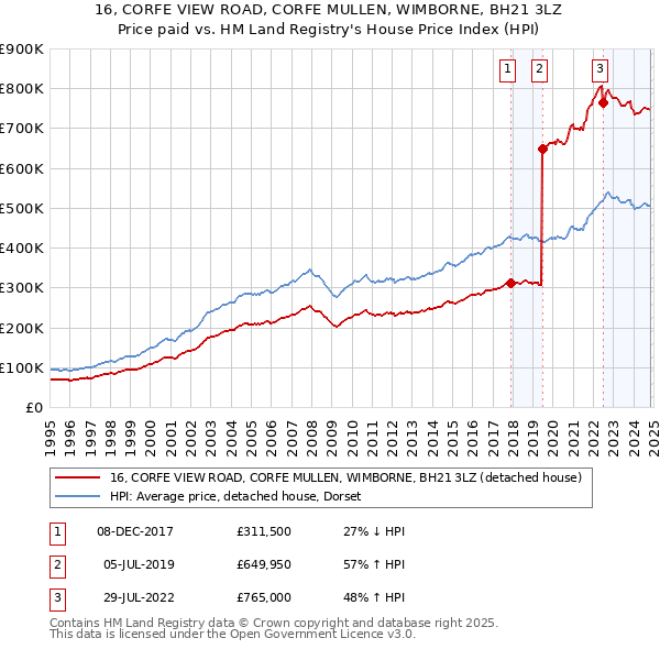 16, CORFE VIEW ROAD, CORFE MULLEN, WIMBORNE, BH21 3LZ: Price paid vs HM Land Registry's House Price Index