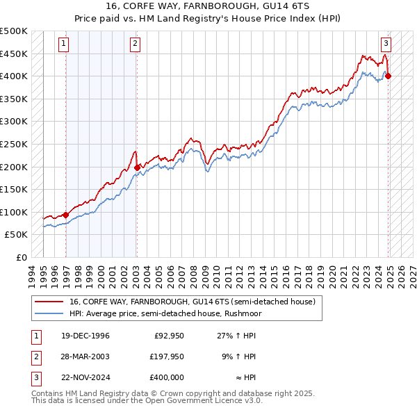 16, CORFE WAY, FARNBOROUGH, GU14 6TS: Price paid vs HM Land Registry's House Price Index