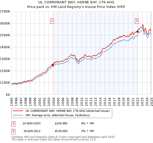 16, CORMORANT WAY, HERNE BAY, CT6 6HG: Price paid vs HM Land Registry's House Price Index