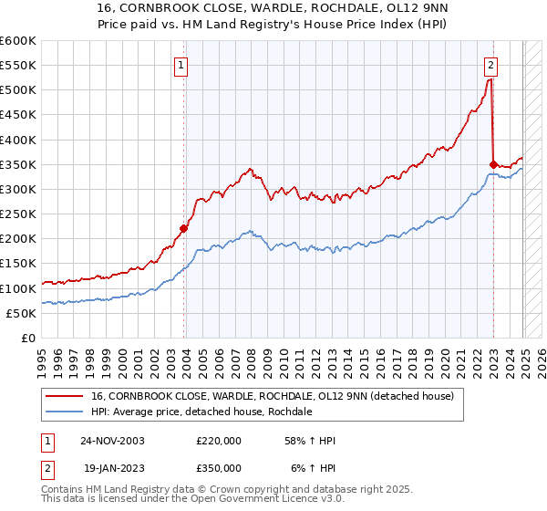 16, CORNBROOK CLOSE, WARDLE, ROCHDALE, OL12 9NN: Price paid vs HM Land Registry's House Price Index