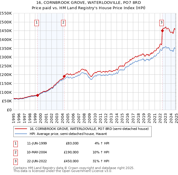 16, CORNBROOK GROVE, WATERLOOVILLE, PO7 8RD: Price paid vs HM Land Registry's House Price Index