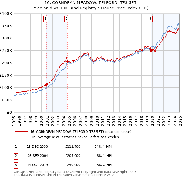 16, CORNDEAN MEADOW, TELFORD, TF3 5ET: Price paid vs HM Land Registry's House Price Index