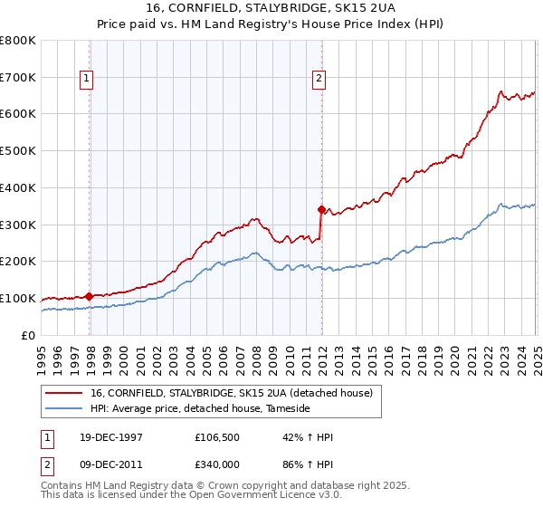 16, CORNFIELD, STALYBRIDGE, SK15 2UA: Price paid vs HM Land Registry's House Price Index