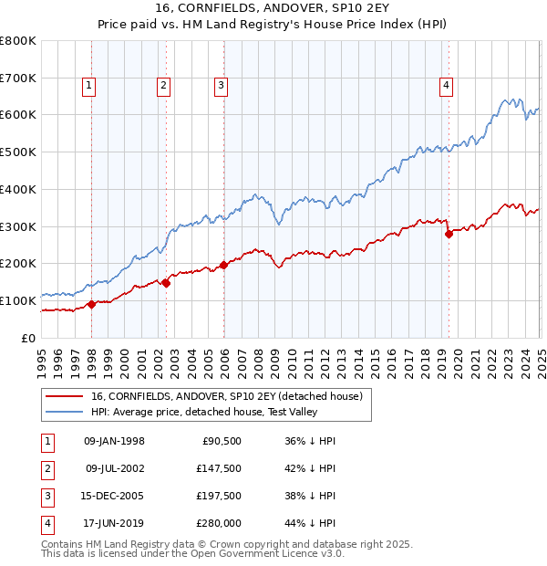 16, CORNFIELDS, ANDOVER, SP10 2EY: Price paid vs HM Land Registry's House Price Index