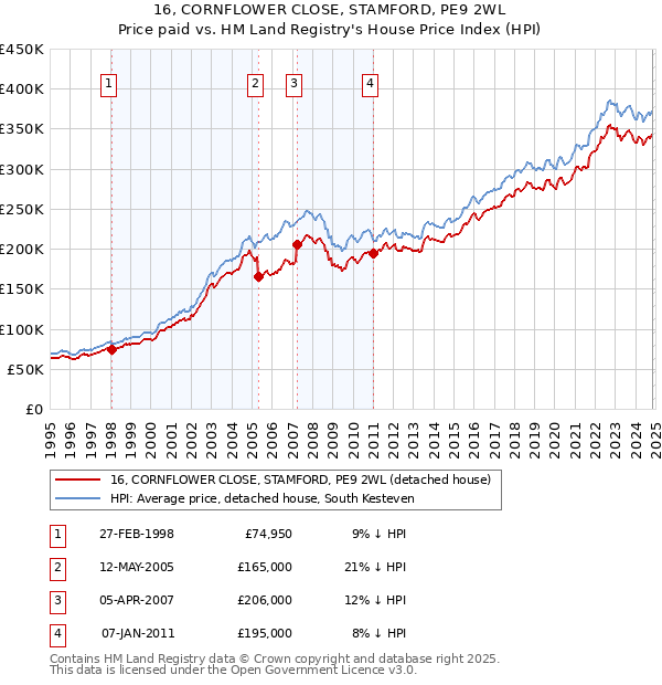 16, CORNFLOWER CLOSE, STAMFORD, PE9 2WL: Price paid vs HM Land Registry's House Price Index