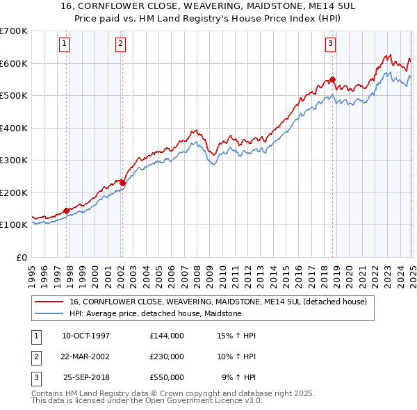 16, CORNFLOWER CLOSE, WEAVERING, MAIDSTONE, ME14 5UL: Price paid vs HM Land Registry's House Price Index