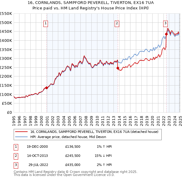 16, CORNLANDS, SAMPFORD PEVERELL, TIVERTON, EX16 7UA: Price paid vs HM Land Registry's House Price Index