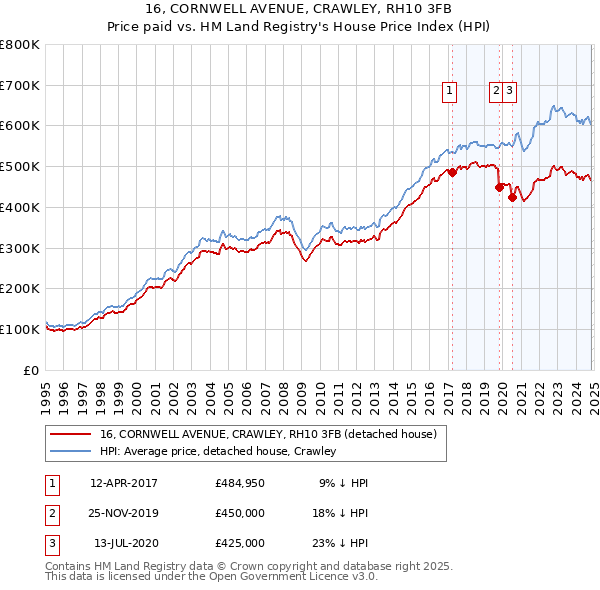 16, CORNWELL AVENUE, CRAWLEY, RH10 3FB: Price paid vs HM Land Registry's House Price Index