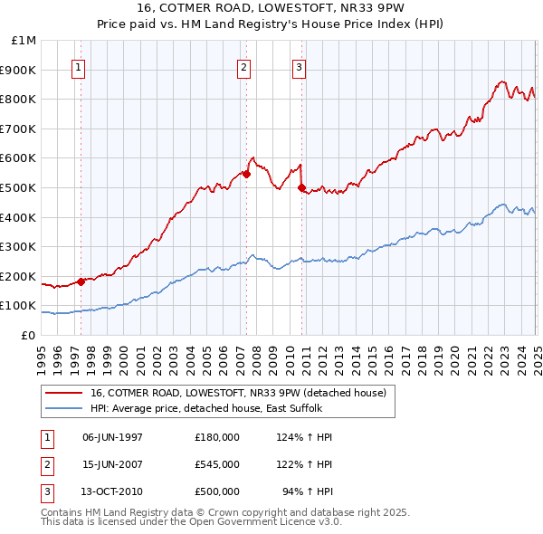 16, COTMER ROAD, LOWESTOFT, NR33 9PW: Price paid vs HM Land Registry's House Price Index