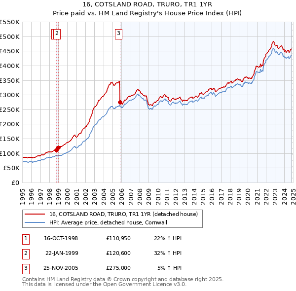 16, COTSLAND ROAD, TRURO, TR1 1YR: Price paid vs HM Land Registry's House Price Index