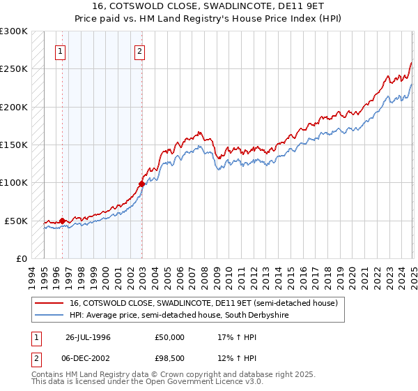 16, COTSWOLD CLOSE, SWADLINCOTE, DE11 9ET: Price paid vs HM Land Registry's House Price Index