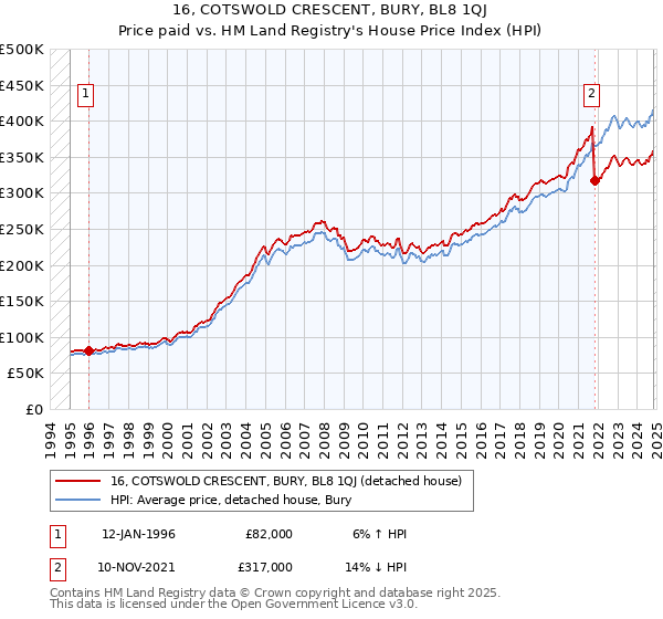 16, COTSWOLD CRESCENT, BURY, BL8 1QJ: Price paid vs HM Land Registry's House Price Index