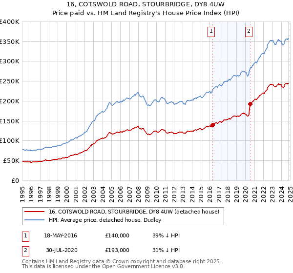 16, COTSWOLD ROAD, STOURBRIDGE, DY8 4UW: Price paid vs HM Land Registry's House Price Index