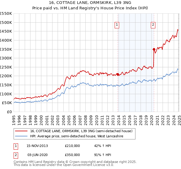 16, COTTAGE LANE, ORMSKIRK, L39 3NG: Price paid vs HM Land Registry's House Price Index