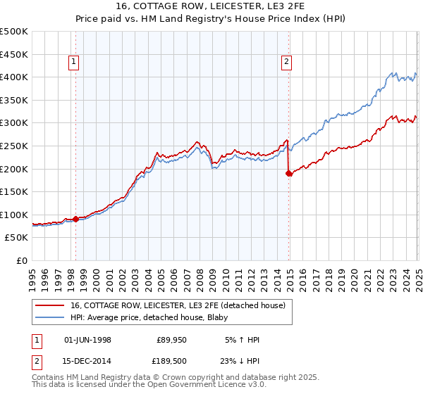 16, COTTAGE ROW, LEICESTER, LE3 2FE: Price paid vs HM Land Registry's House Price Index