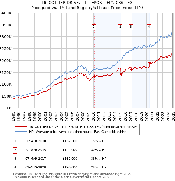 16, COTTIER DRIVE, LITTLEPORT, ELY, CB6 1FG: Price paid vs HM Land Registry's House Price Index