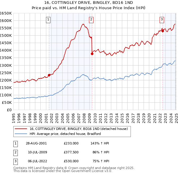 16, COTTINGLEY DRIVE, BINGLEY, BD16 1ND: Price paid vs HM Land Registry's House Price Index