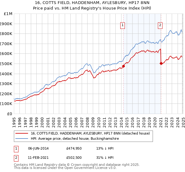 16, COTTS FIELD, HADDENHAM, AYLESBURY, HP17 8NN: Price paid vs HM Land Registry's House Price Index