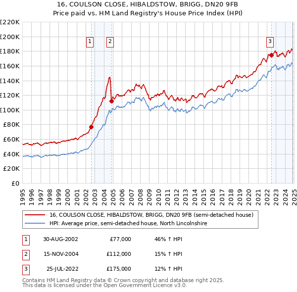 16, COULSON CLOSE, HIBALDSTOW, BRIGG, DN20 9FB: Price paid vs HM Land Registry's House Price Index