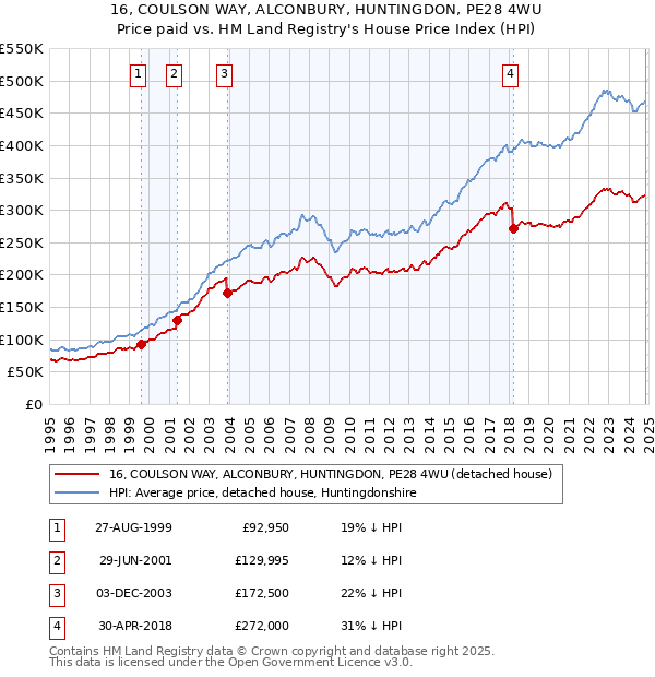 16, COULSON WAY, ALCONBURY, HUNTINGDON, PE28 4WU: Price paid vs HM Land Registry's House Price Index