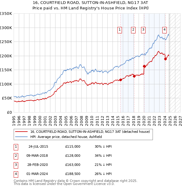 16, COURTFIELD ROAD, SUTTON-IN-ASHFIELD, NG17 3AT: Price paid vs HM Land Registry's House Price Index