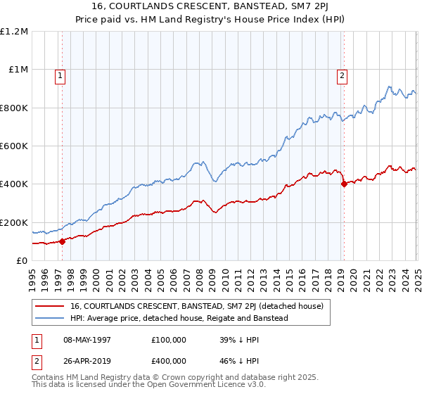 16, COURTLANDS CRESCENT, BANSTEAD, SM7 2PJ: Price paid vs HM Land Registry's House Price Index