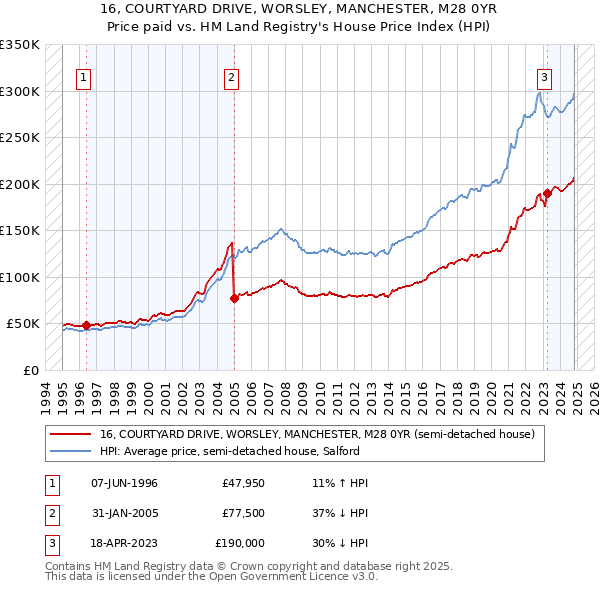 16, COURTYARD DRIVE, WORSLEY, MANCHESTER, M28 0YR: Price paid vs HM Land Registry's House Price Index