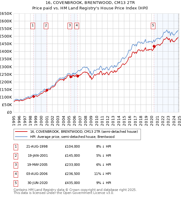 16, COVENBROOK, BRENTWOOD, CM13 2TR: Price paid vs HM Land Registry's House Price Index