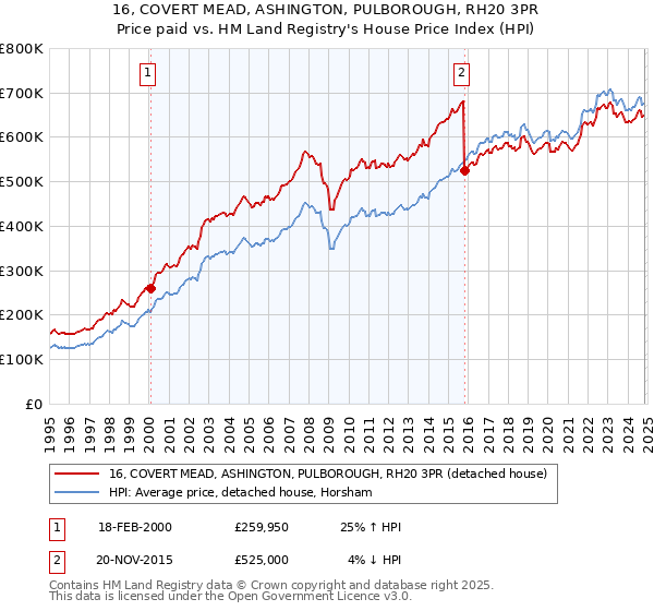 16, COVERT MEAD, ASHINGTON, PULBOROUGH, RH20 3PR: Price paid vs HM Land Registry's House Price Index