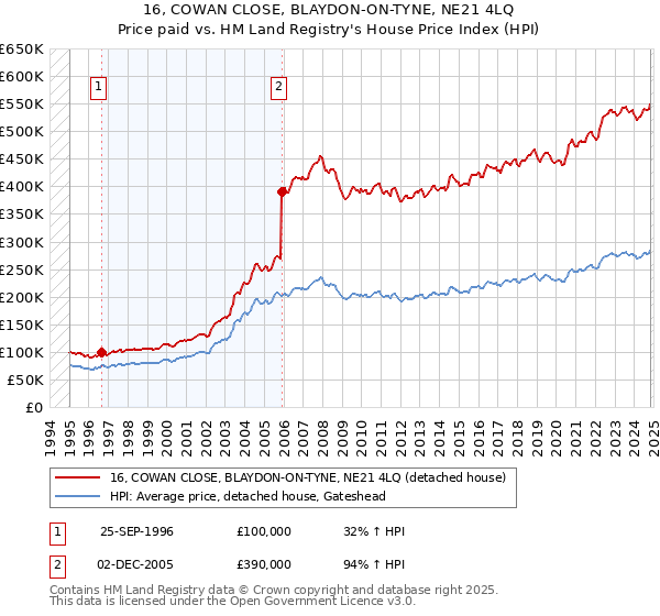 16, COWAN CLOSE, BLAYDON-ON-TYNE, NE21 4LQ: Price paid vs HM Land Registry's House Price Index