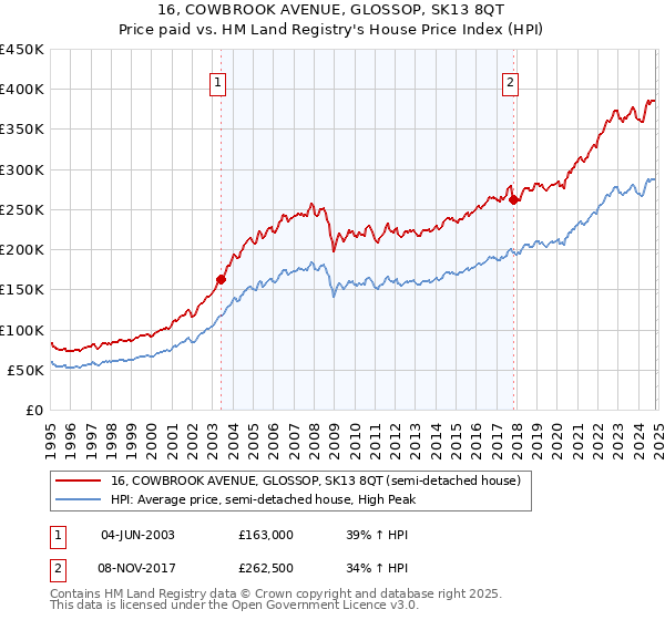 16, COWBROOK AVENUE, GLOSSOP, SK13 8QT: Price paid vs HM Land Registry's House Price Index