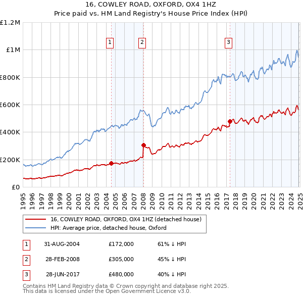 16, COWLEY ROAD, OXFORD, OX4 1HZ: Price paid vs HM Land Registry's House Price Index