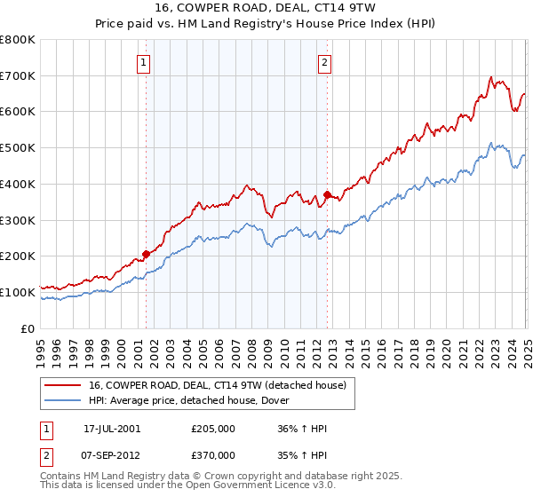 16, COWPER ROAD, DEAL, CT14 9TW: Price paid vs HM Land Registry's House Price Index