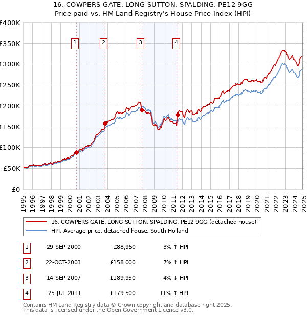 16, COWPERS GATE, LONG SUTTON, SPALDING, PE12 9GG: Price paid vs HM Land Registry's House Price Index