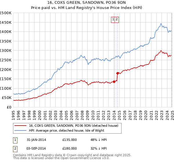 16, COXS GREEN, SANDOWN, PO36 9DN: Price paid vs HM Land Registry's House Price Index