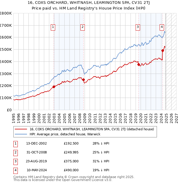 16, COXS ORCHARD, WHITNASH, LEAMINGTON SPA, CV31 2TJ: Price paid vs HM Land Registry's House Price Index