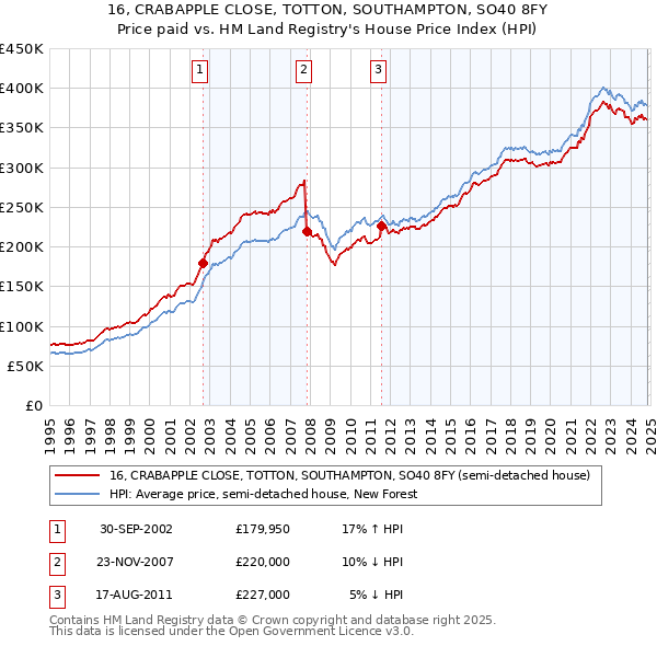 16, CRABAPPLE CLOSE, TOTTON, SOUTHAMPTON, SO40 8FY: Price paid vs HM Land Registry's House Price Index