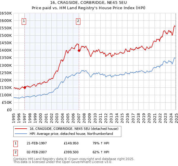 16, CRAGSIDE, CORBRIDGE, NE45 5EU: Price paid vs HM Land Registry's House Price Index