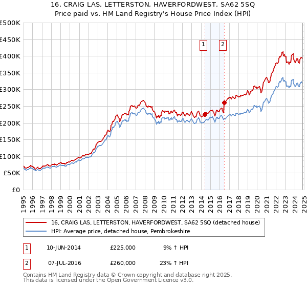 16, CRAIG LAS, LETTERSTON, HAVERFORDWEST, SA62 5SQ: Price paid vs HM Land Registry's House Price Index