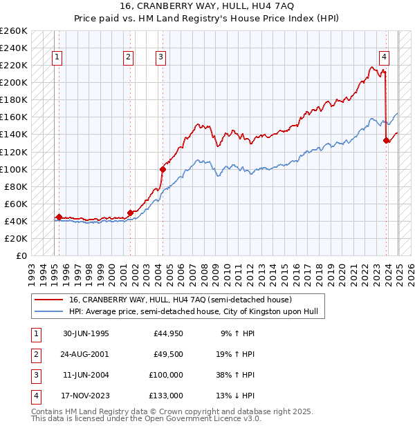 16, CRANBERRY WAY, HULL, HU4 7AQ: Price paid vs HM Land Registry's House Price Index