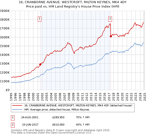 16, CRANBORNE AVENUE, WESTCROFT, MILTON KEYNES, MK4 4DY: Price paid vs HM Land Registry's House Price Index