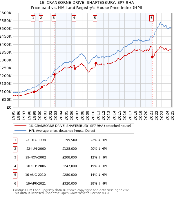 16, CRANBORNE DRIVE, SHAFTESBURY, SP7 9HA: Price paid vs HM Land Registry's House Price Index