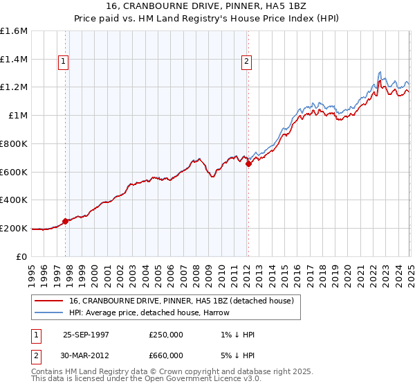 16, CRANBOURNE DRIVE, PINNER, HA5 1BZ: Price paid vs HM Land Registry's House Price Index