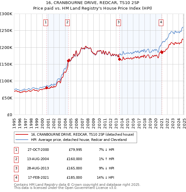 16, CRANBOURNE DRIVE, REDCAR, TS10 2SP: Price paid vs HM Land Registry's House Price Index