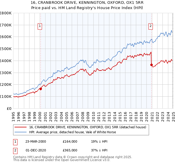 16, CRANBROOK DRIVE, KENNINGTON, OXFORD, OX1 5RR: Price paid vs HM Land Registry's House Price Index